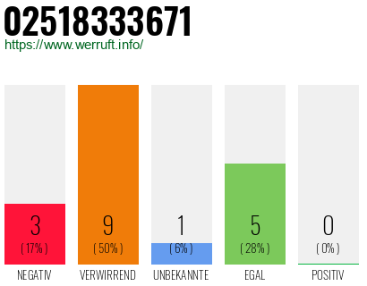 Rufnummer 02518333671 Telefonnummer 02518333671