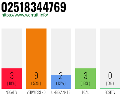 Rufnummer 02518344769 Telefonnummer 02518344769