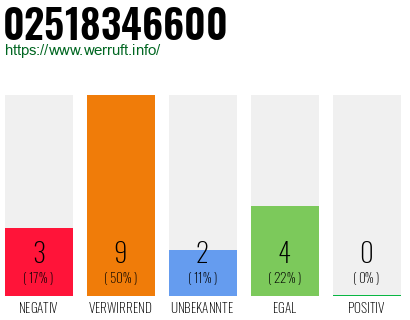 Rufnummer 02518346600 Telefonnummer 02518346600