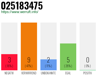 Rufnummer 025183475 Telefonnummer 025183475