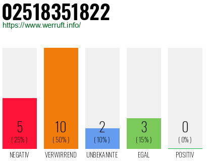 Rufnummer 02518351822 Telefonnummer 02518351822