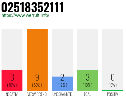 Rufnummer 02518352111 Telefonnummer 02518352111