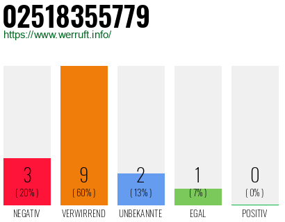 Rufnummer 02518355779 Telefonnummer 02518355779