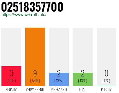 Rufnummer 02518357700 Telefonnummer 02518357700