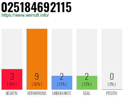 Rufnummer 025184692115 Telefonnummer 025184692115