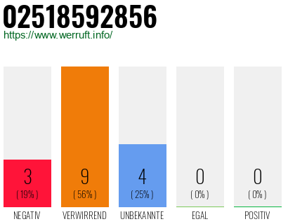 Rufnummer 02518592856 Telefonnummer 02518592856