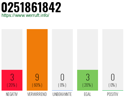 Rufnummer 0251861842 Telefonnummer 0251861842