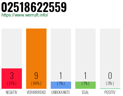 Rufnummer 02518622559 Telefonnummer 02518622559