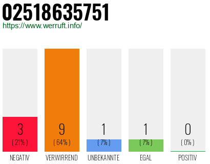 Rufnummer 02518635751 Telefonnummer 02518635751