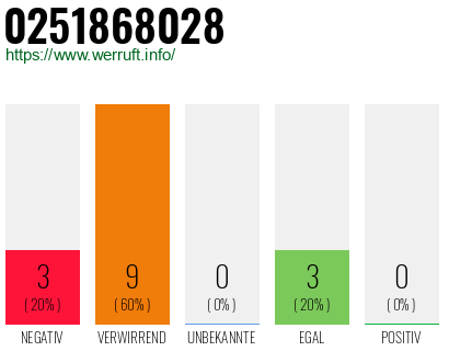 Rufnummer 0251868028 Telefonnummer 0251868028