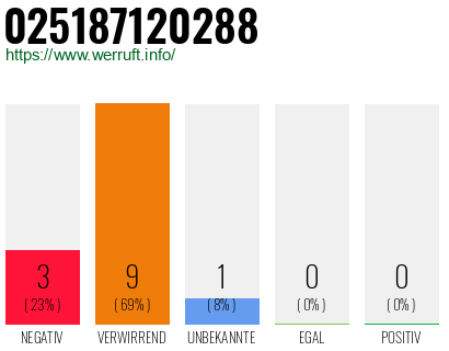 Rufnummer 025187120288 Telefonnummer 025187120288