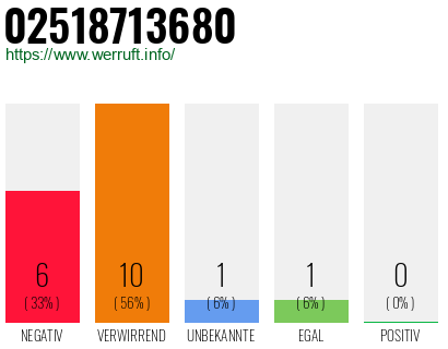 Rufnummer 02518713680 Telefonnummer 02518713680