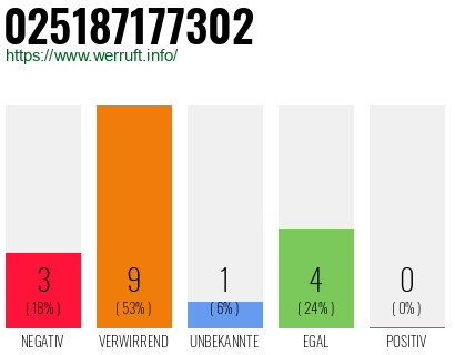 Rufnummer 025187177302 Telefonnummer 025187177302