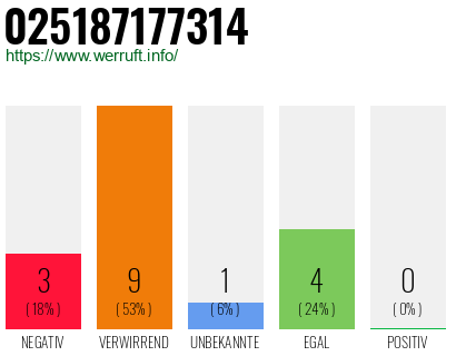 Rufnummer 025187177314 Telefonnummer 025187177314