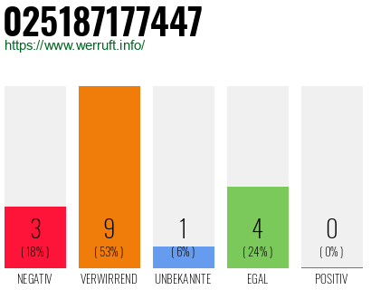 Rufnummer 025187177447 Telefonnummer 025187177447