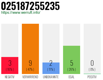 Rufnummer 025187255235 Telefonnummer 025187255235