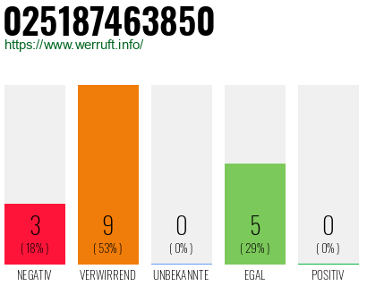 Rufnummer 025187463850 Telefonnummer 025187463850