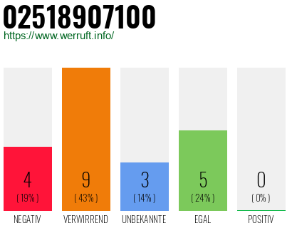 Rufnummer 02518907100 Telefonnummer 02518907100
