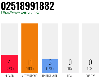 Rufnummer 02518991882 Telefonnummer 02518991882