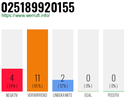 Rufnummer 025189920155 Telefonnummer 025189920155