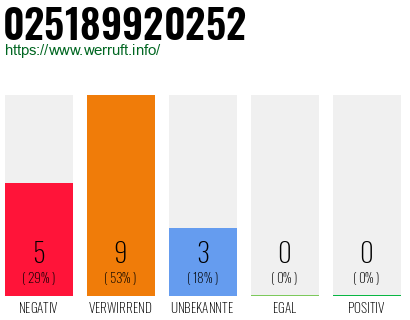 Rufnummer 025189920252 Telefonnummer 025189920252