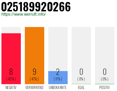 Rufnummer 025189920266 Telefonnummer 025189920266