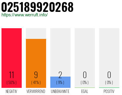 Rufnummer 025189920268 Telefonnummer 025189920268