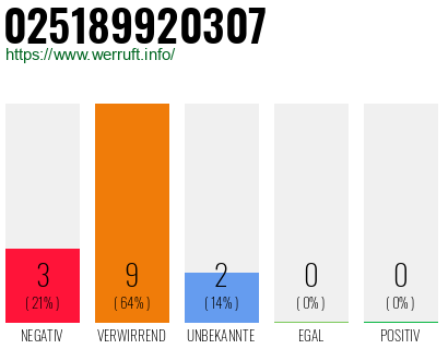 Rufnummer 025189920307 Telefonnummer 025189920307