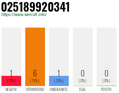 Rufnummer 025189920341 Telefonnummer 025189920341