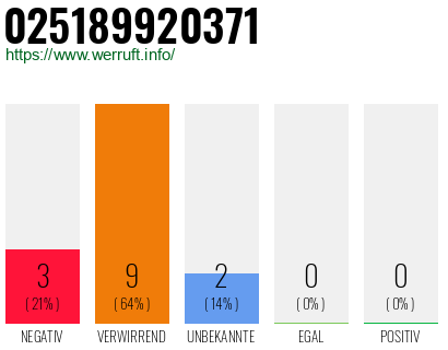 Rufnummer 025189920371 Telefonnummer 025189920371