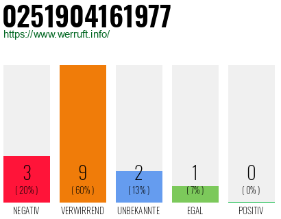 Rufnummer 0251904161977 Telefonnummer 0251904161977
