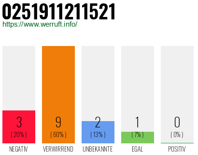 Rufnummer 0251911211521 Telefonnummer 0251911211521