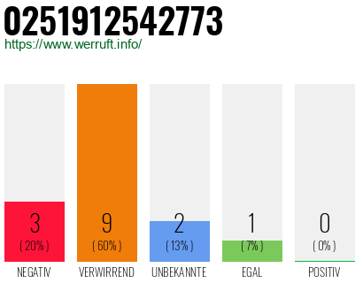 Rufnummer 0251912542773 Telefonnummer 0251912542773