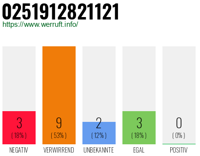 Rufnummer 0251912821121 Telefonnummer 0251912821121