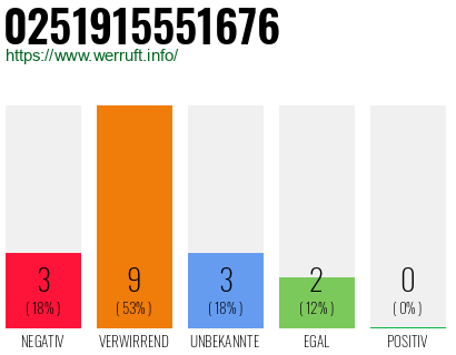 Rufnummer 0251915551676 Telefonnummer 0251915551676