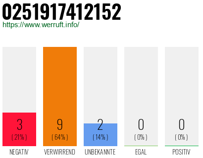 Rufnummer 0251917412152 Telefonnummer 0251917412152
