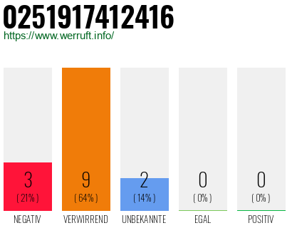 Rufnummer 0251917412416 Telefonnummer 0251917412416