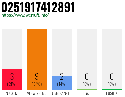 Rufnummer 0251917412891 Telefonnummer 0251917412891
