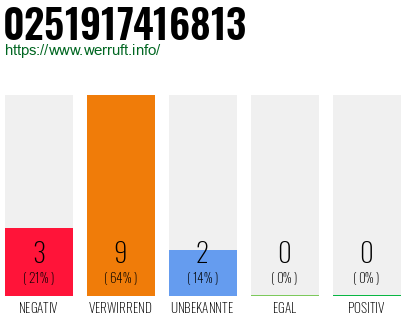 Rufnummer 0251917416813 Telefonnummer 0251917416813