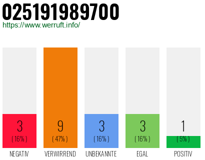 Rufnummer 025191989700 Telefonnummer 025191989700