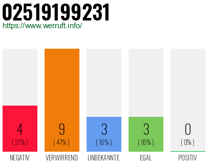 Rufnummer 02519199231 Telefonnummer 02519199231