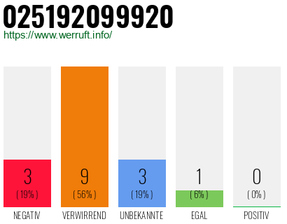 Rufnummer 025192099920 Telefonnummer 025192099920