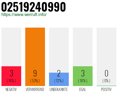 Rufnummer 02519240990 Telefonnummer 02519240990