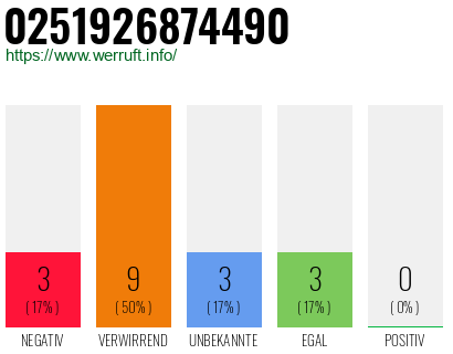 Rufnummer 0251926874490 Telefonnummer 0251926874490