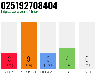 Rufnummer 025192708404 Telefonnummer 025192708404