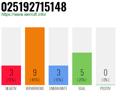 Rufnummer 025192715148 Telefonnummer 025192715148