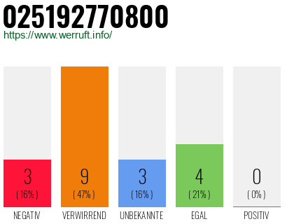 Rufnummer 025192770800 Telefonnummer 025192770800