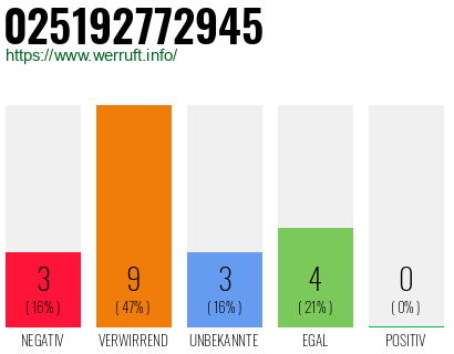 Rufnummer 025192772945 Telefonnummer 025192772945