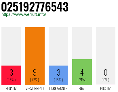 Rufnummer 025192776543 Telefonnummer 025192776543