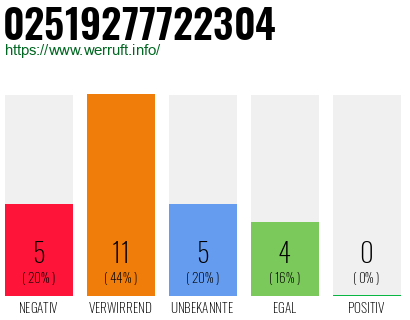 Rufnummer 02519277722304 Telefonnummer 02519277722304